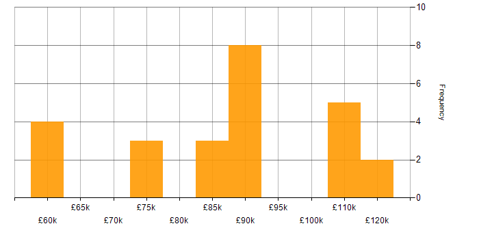 Salary histogram for Batch Processing in London