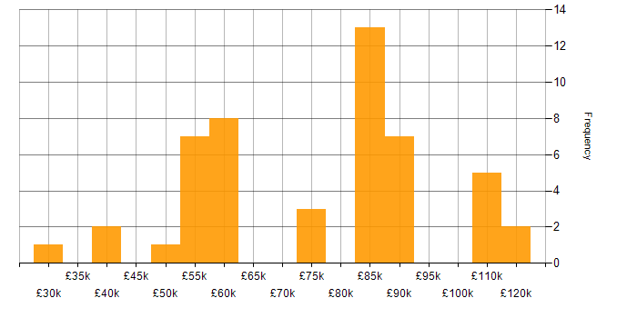 Salary histogram for Batch Processing in the UK