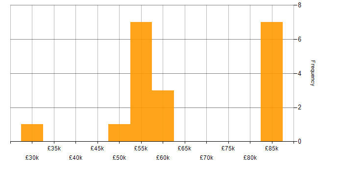 Salary histogram for Batch Processing in the UK excluding London