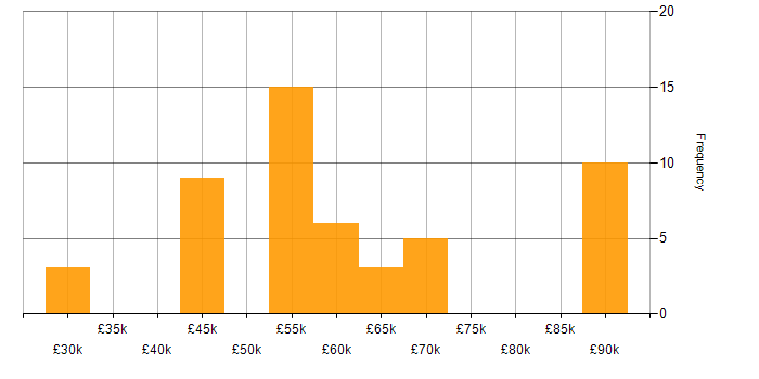 BBC salary histogram for jobs with a WFH option