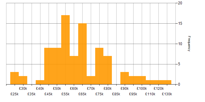 Salary histogram for BCP in England