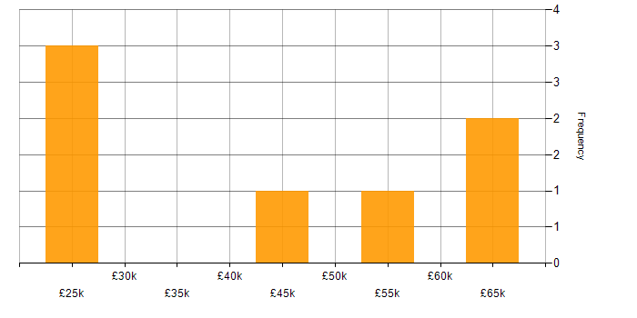 Salary histogram for BCP in Leicestershire