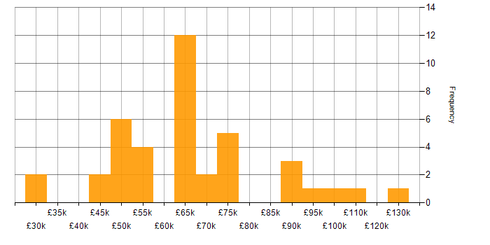 Salary histogram for BCP in London