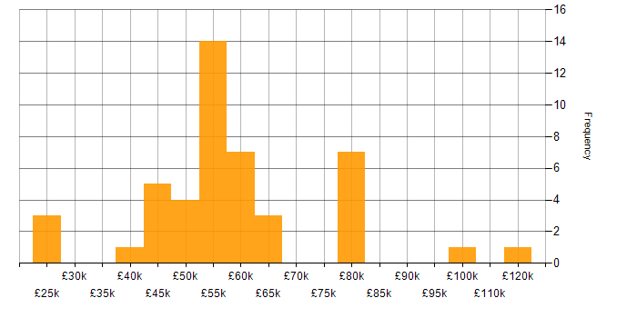 Salary histogram for BCP in the UK excluding London
