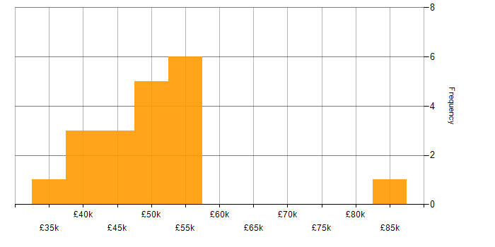 Salary histogram for BDD in the East Midlands