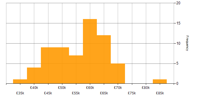 Salary histogram for BDD in the East of England