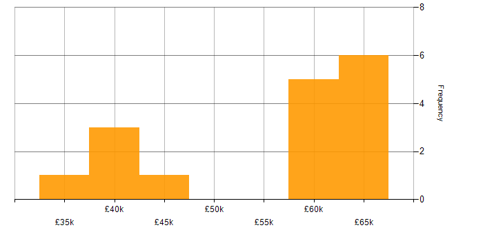 Salary histogram for BDD in Essex
