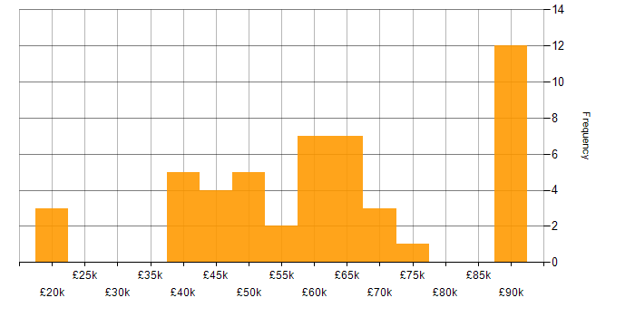 Salary histogram for BDD in Manchester