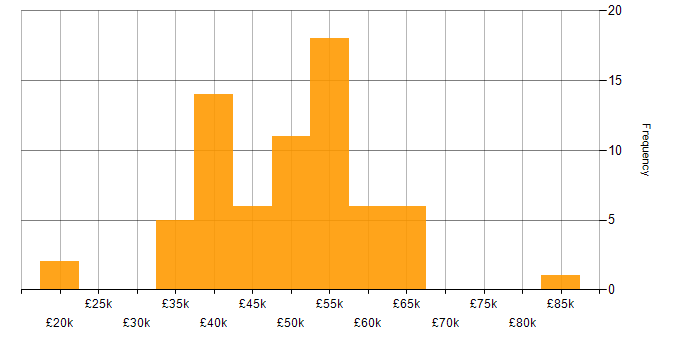 Salary histogram for BDD in the Midlands