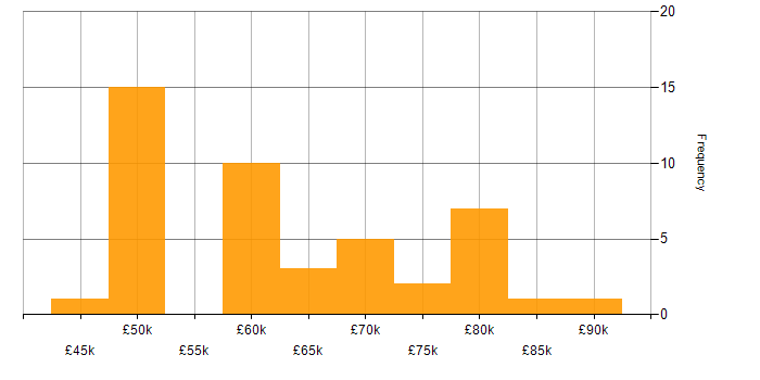 Salary histogram for BDD in the Thames Valley