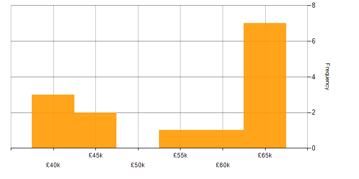 Salary histogram for BDD in Tyne and Wear