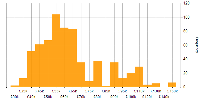 BDD salary histogram for jobs with a WFH option