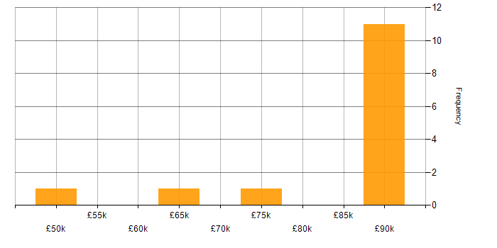 Salary histogram for Behavioural Change in the North of England