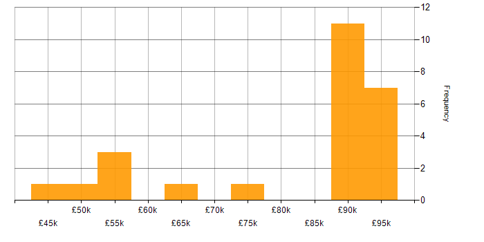 Salary histogram for Behavioural Change in the UK excluding London