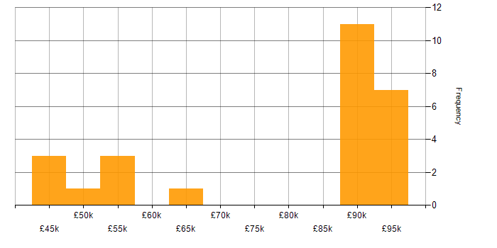 Behavioural Change salary histogram for jobs with a WFH option