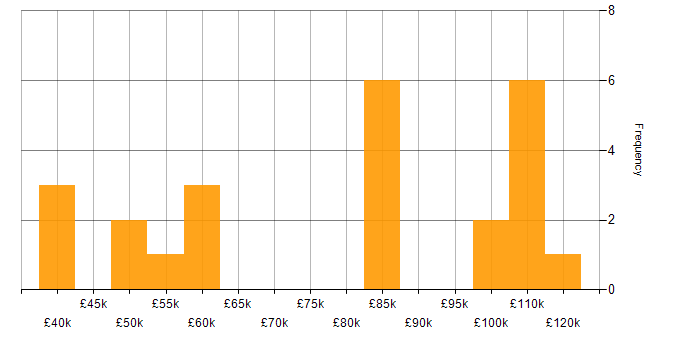 Salary histogram for Benchmarking in the City of London