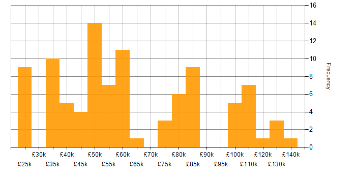 Salary histogram for Benchmarking in England