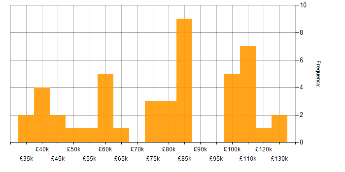 Salary histogram for Benchmarking in London