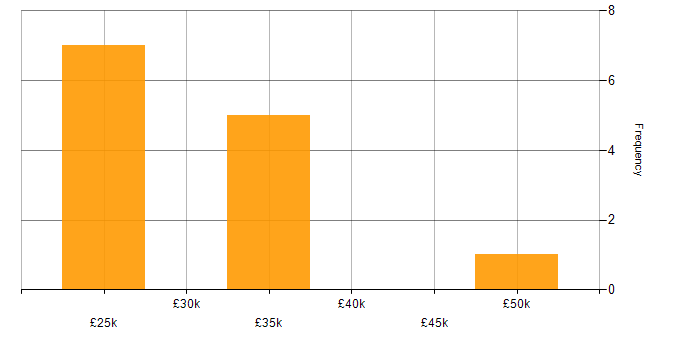 Salary histogram for Benchmarking in the Thames Valley