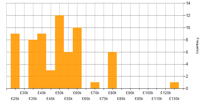 Salary histogram for Benchmarking in the UK excluding London