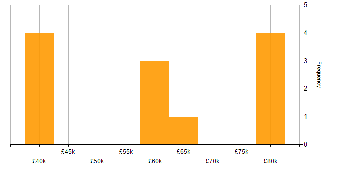 Salary histogram for BGP in the East of England