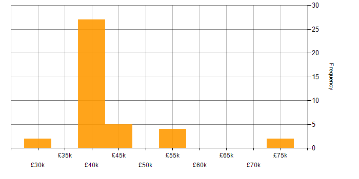 Salary histogram for BGP in Manchester