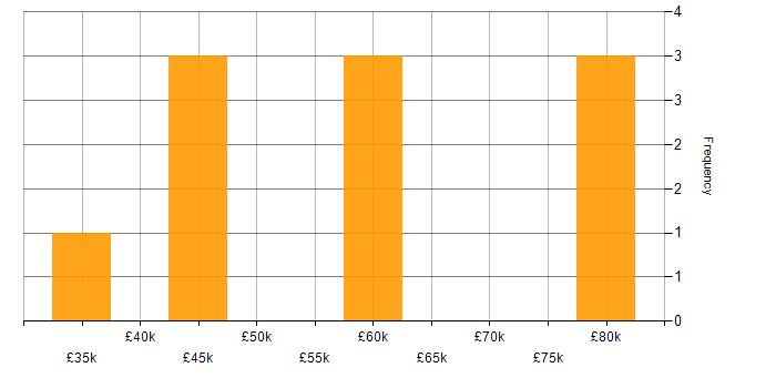Salary histogram for BGP in Merseyside