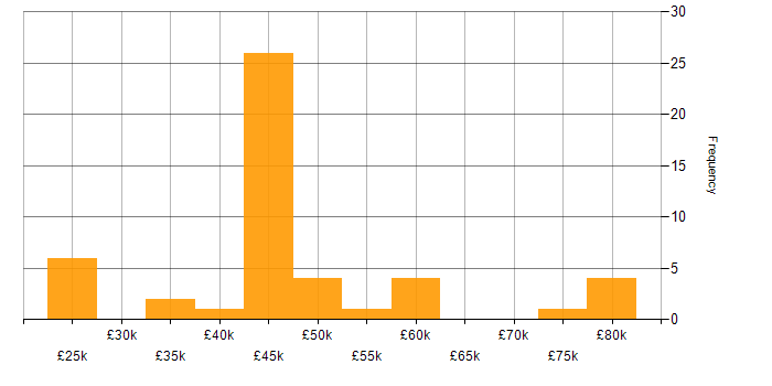 Salary histogram for BGP in the Midlands