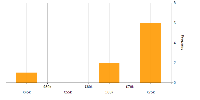 Salary histogram for BGP in Scotland