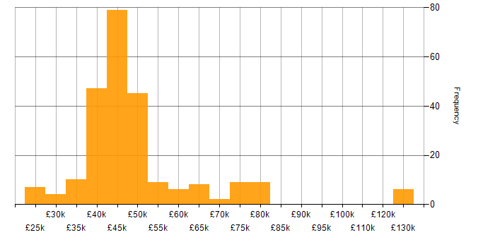 Salary histogram for BGP in the UK excluding London