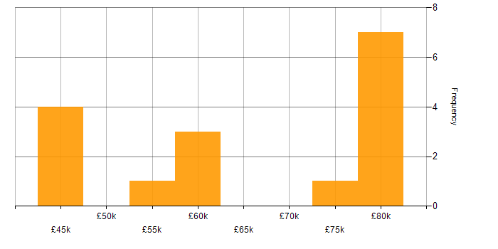 Salary histogram for BGP in West Yorkshire
