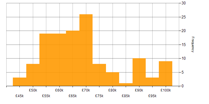 Salary histogram for Bicep in England