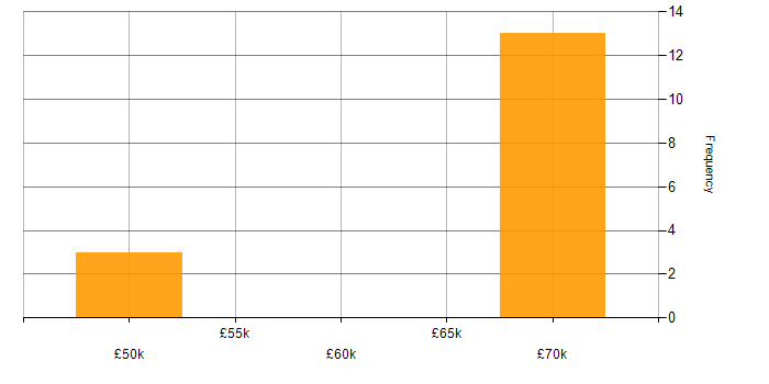Salary histogram for Bicep in Hampshire