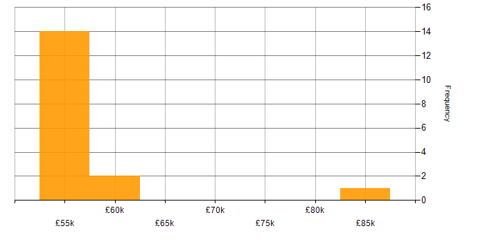 Salary histogram for Bicep in the Thames Valley