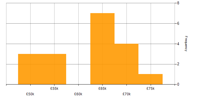 Salary histogram for Bicep in the West Midlands