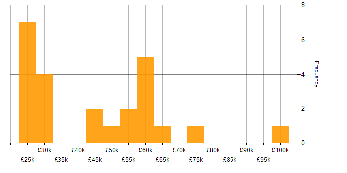 Salary histogram for Bid Manager in England