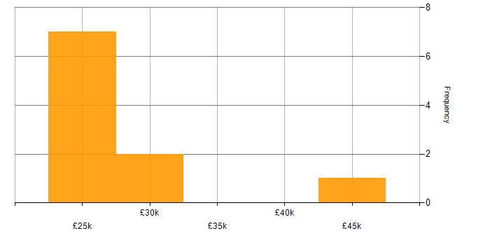 Salary histogram for Bid Manager in the South West