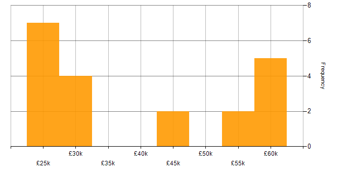 Salary histogram for Bid Manager in the UK excluding London