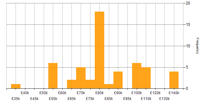 Salary histogram for Big Data in Bristol