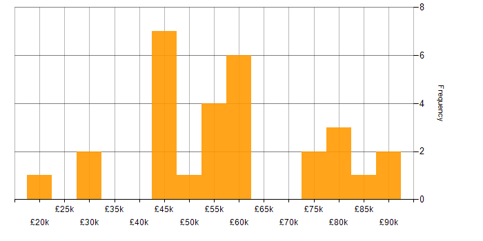 Salary histogram for Big Data in the East of England