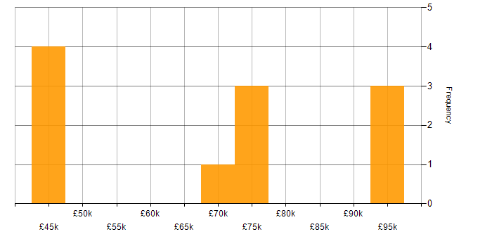 Salary histogram for Big Data in Glasgow