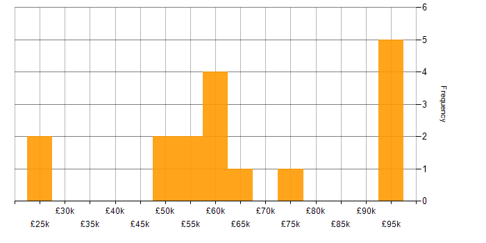 Salary histogram for Big Data in Manchester