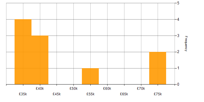 Salary histogram for Big Data in the North East