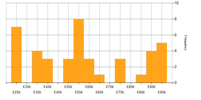 Salary histogram for Big Data in the North of England