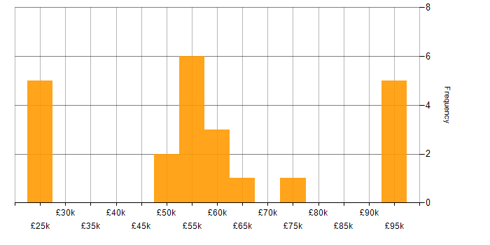 Salary histogram for Big Data in the North West