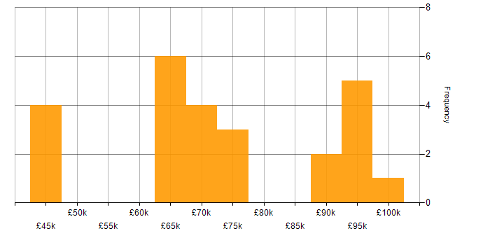 Salary histogram for Big Data in Scotland