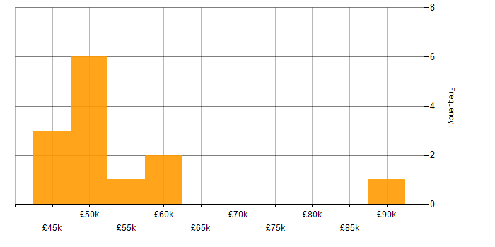 Salary histogram for Big Data in the Thames Valley