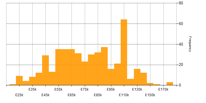 Salary histogram for Big Data in the UK