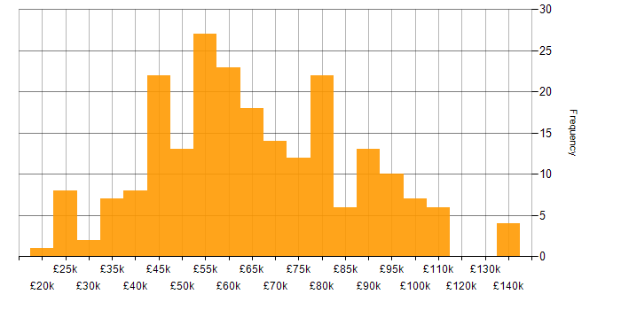 Salary histogram for Big Data in the UK excluding London