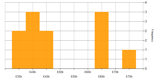 Salary histogram for Big Data in Wales